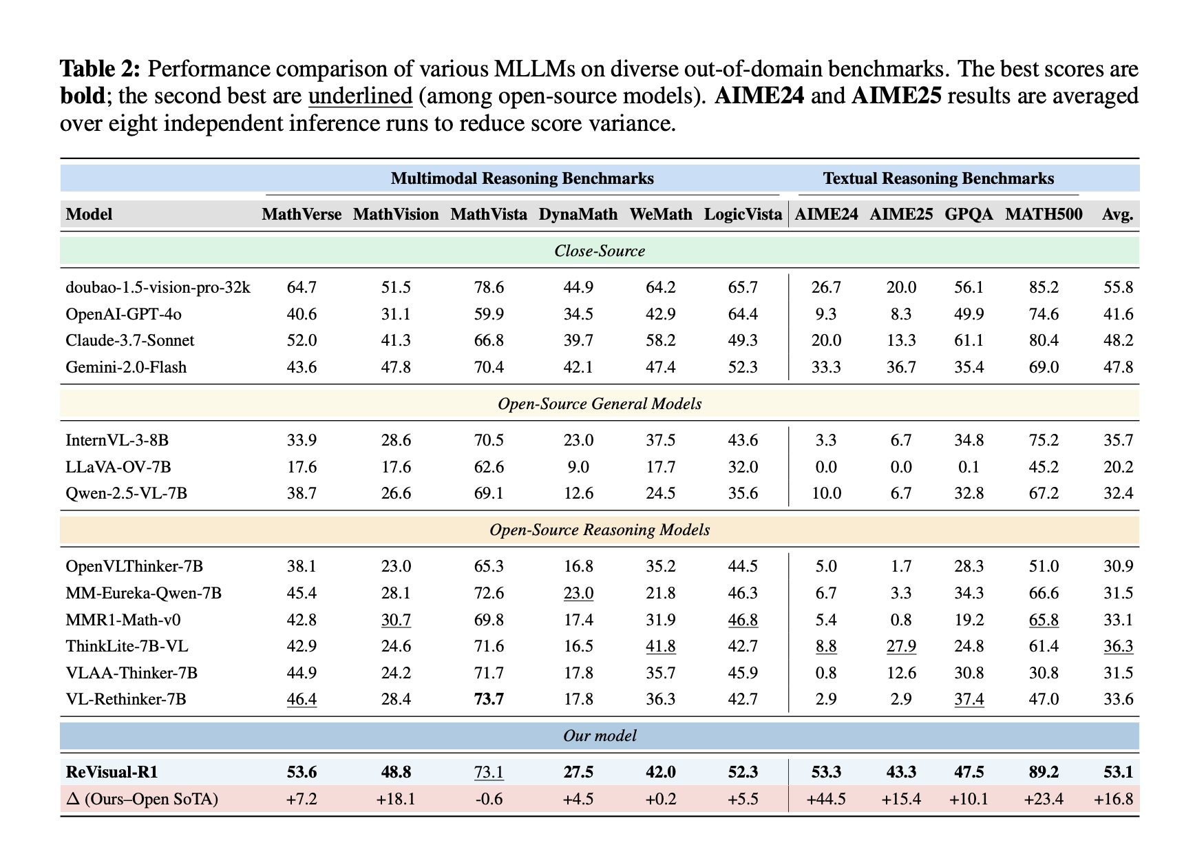 Revisual-R1: un modelo de lenguaje grande de código abierto 7B de código abierto (MLLMS) que logra un razonamiento largo, preciso y reflexivo